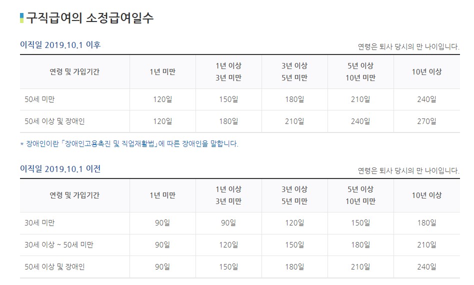 65세 이상 실업급여 자격조건 신청방법