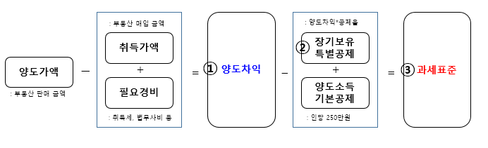 양도세 과세표준 산출방법