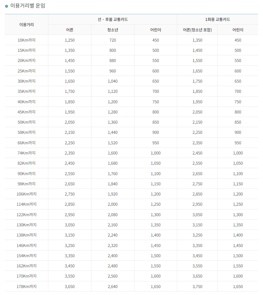 이용 거리별 상세 운임이 정리된 표