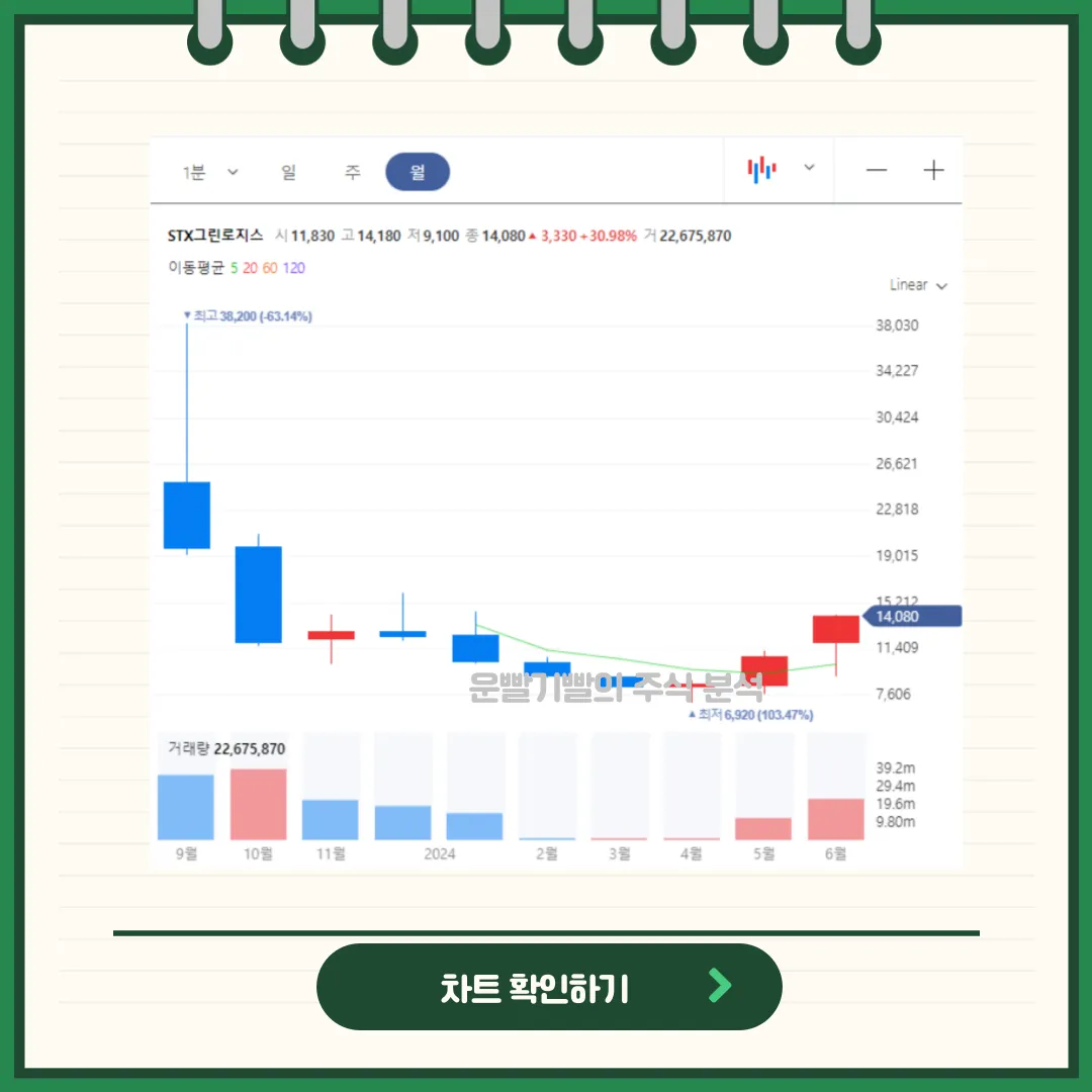 STX그린로지스 차트분석