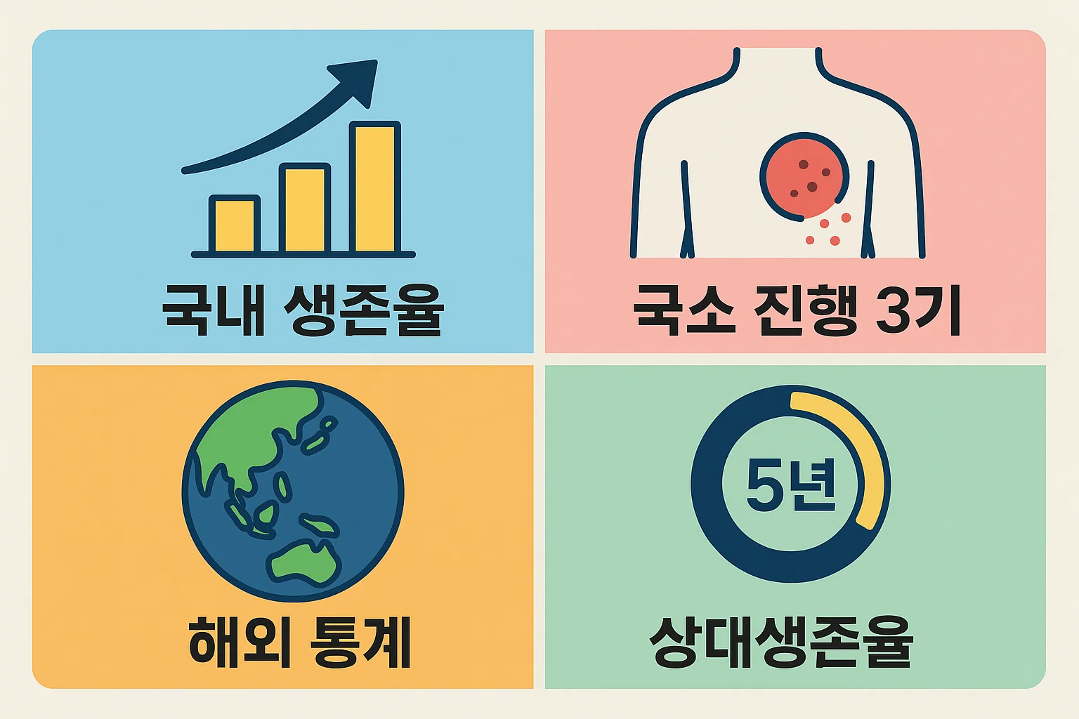 국내 생존율 흐름, 국소 진행 단계 특성, 해외 주요 통계 대비 변화, 5년 상대생존율 등을 시각적으로 정리해 현실적 수치를 이해하기 쉽게 구성한 최신 통계 기반 그래픽입니다.
