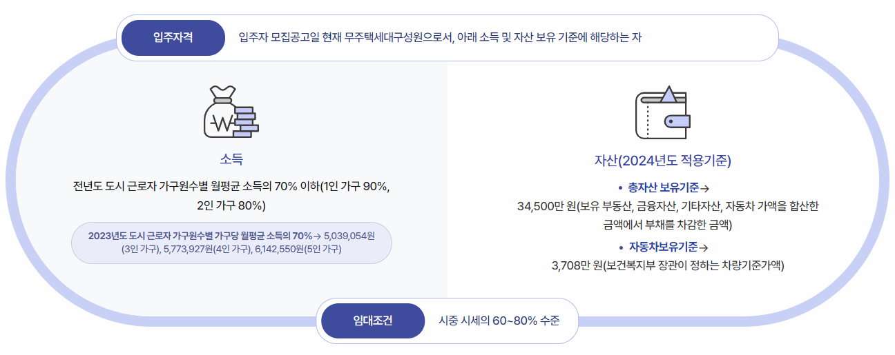 국민임대아파트 입주자격, 임대조건 유형표 이미지
