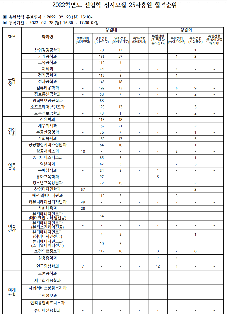 2022 명지전문대 정시 충원율