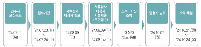서울시 장기전세주택 신청순서