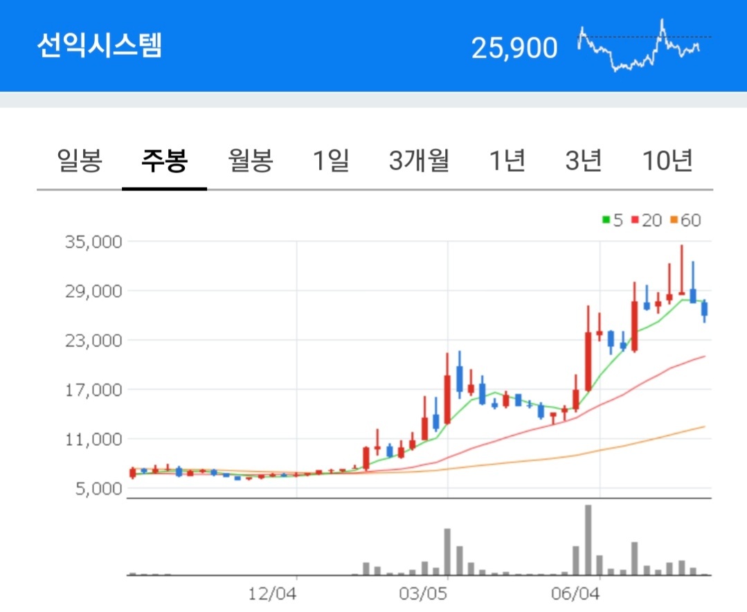 선익시스템 차트