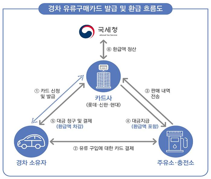 환급 흐름도