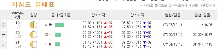 지심도 물때