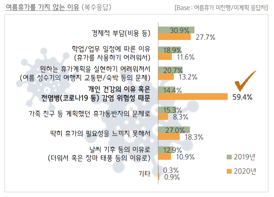 코로나 여름휴가