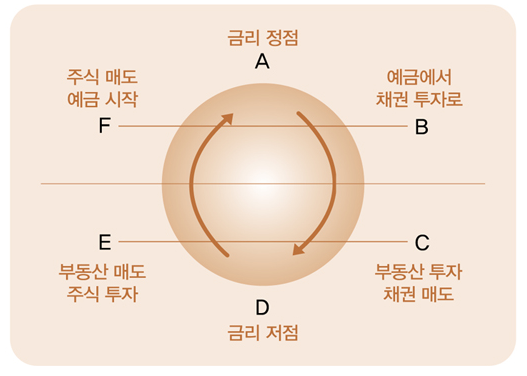 마법의-돈-굴리기-자산배분