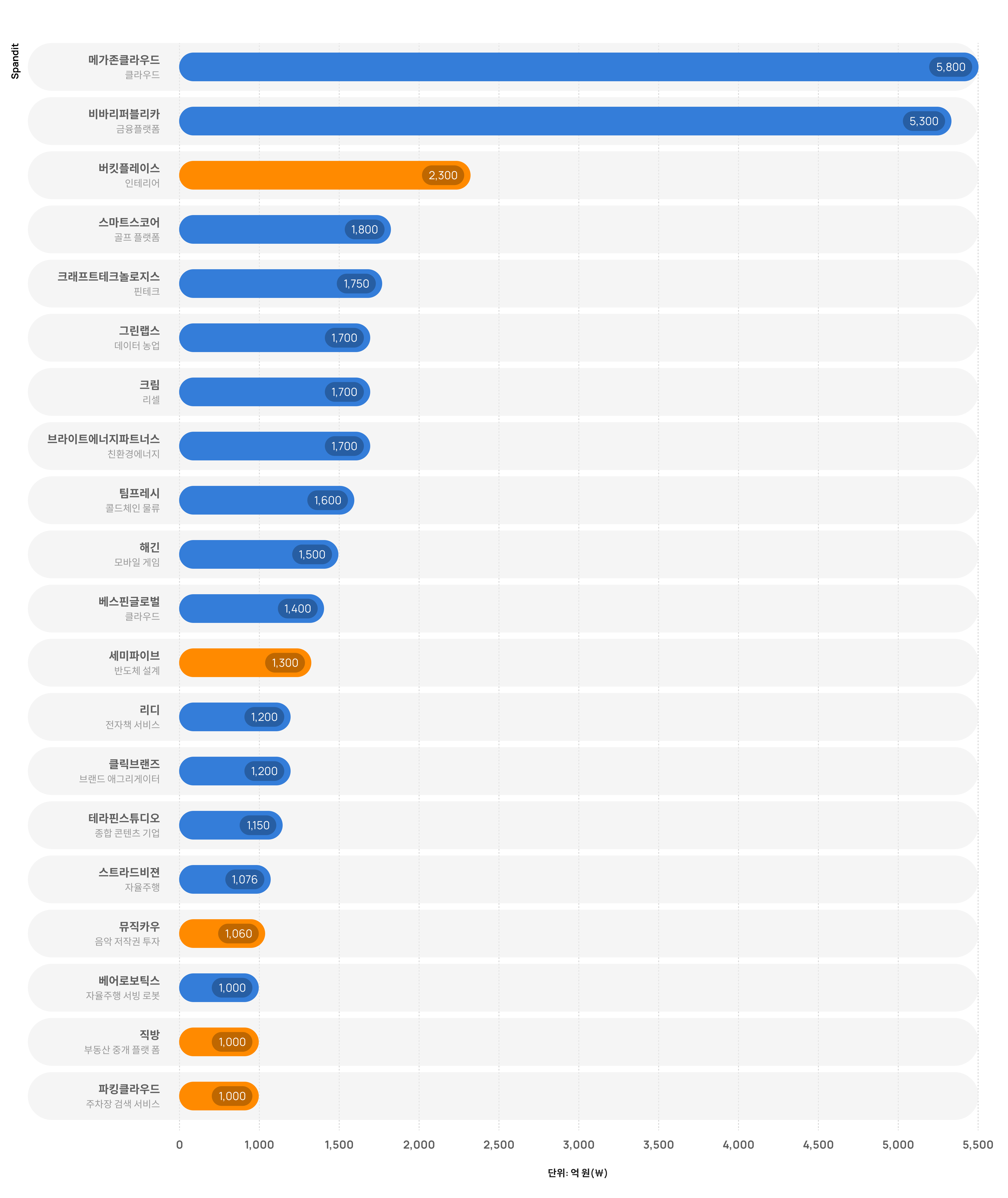 버킷플레이스, 세미파이브, 뮤직카우, 직방, 파킹클라우드, 고객사, 투자 유치, 스타트업, 시리즈 투자