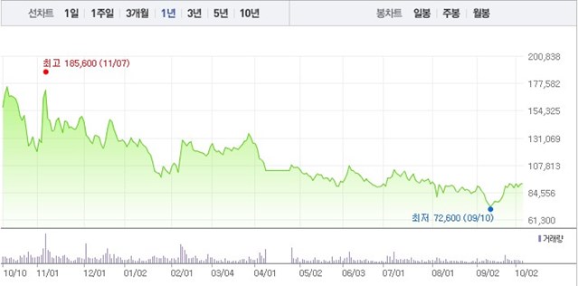 1년간 주가흐름그래프 네이버증권화면
