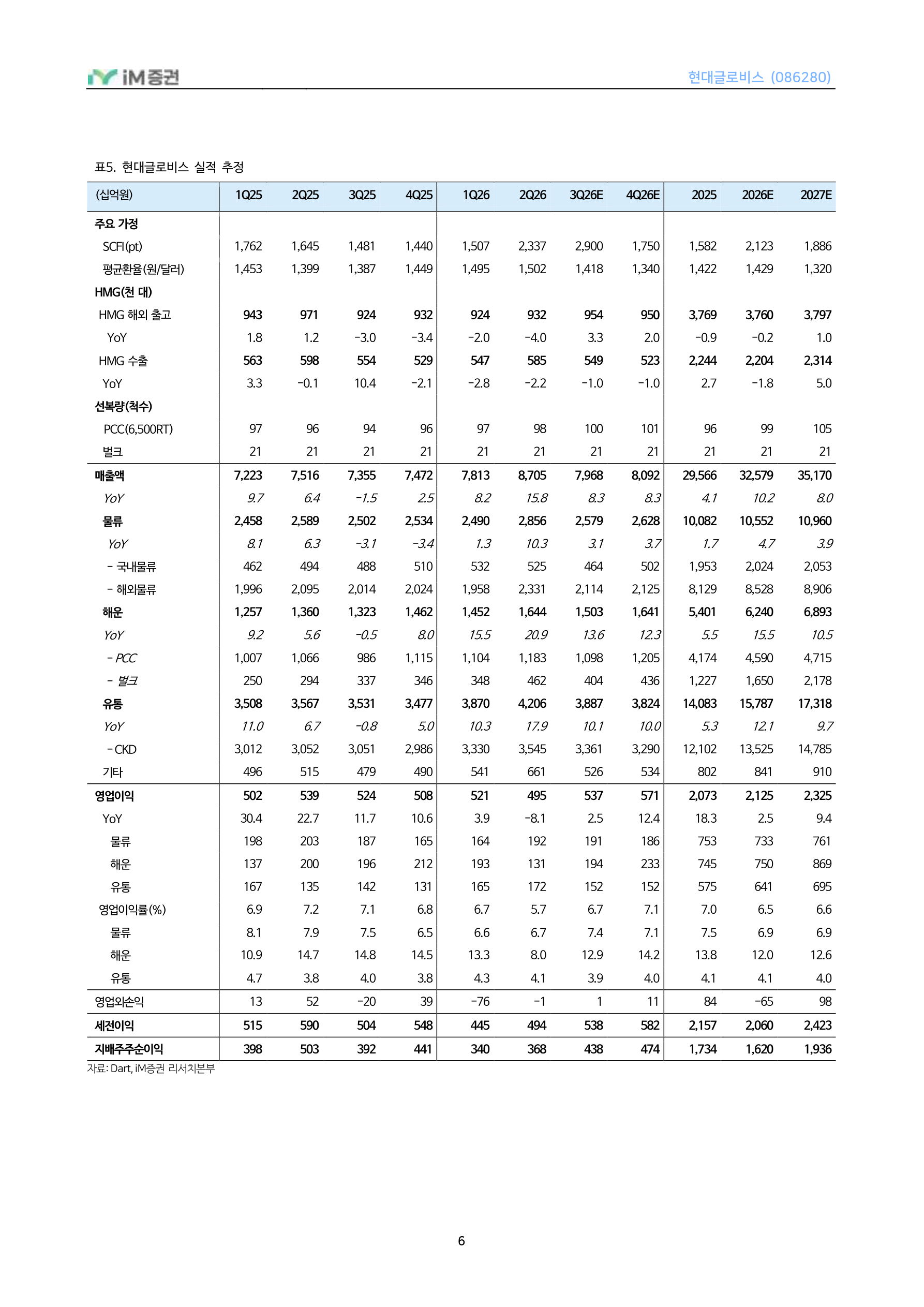 타이트한 PCC 시황, 벨류에이션 매력도 확대_iM증권 6페이지