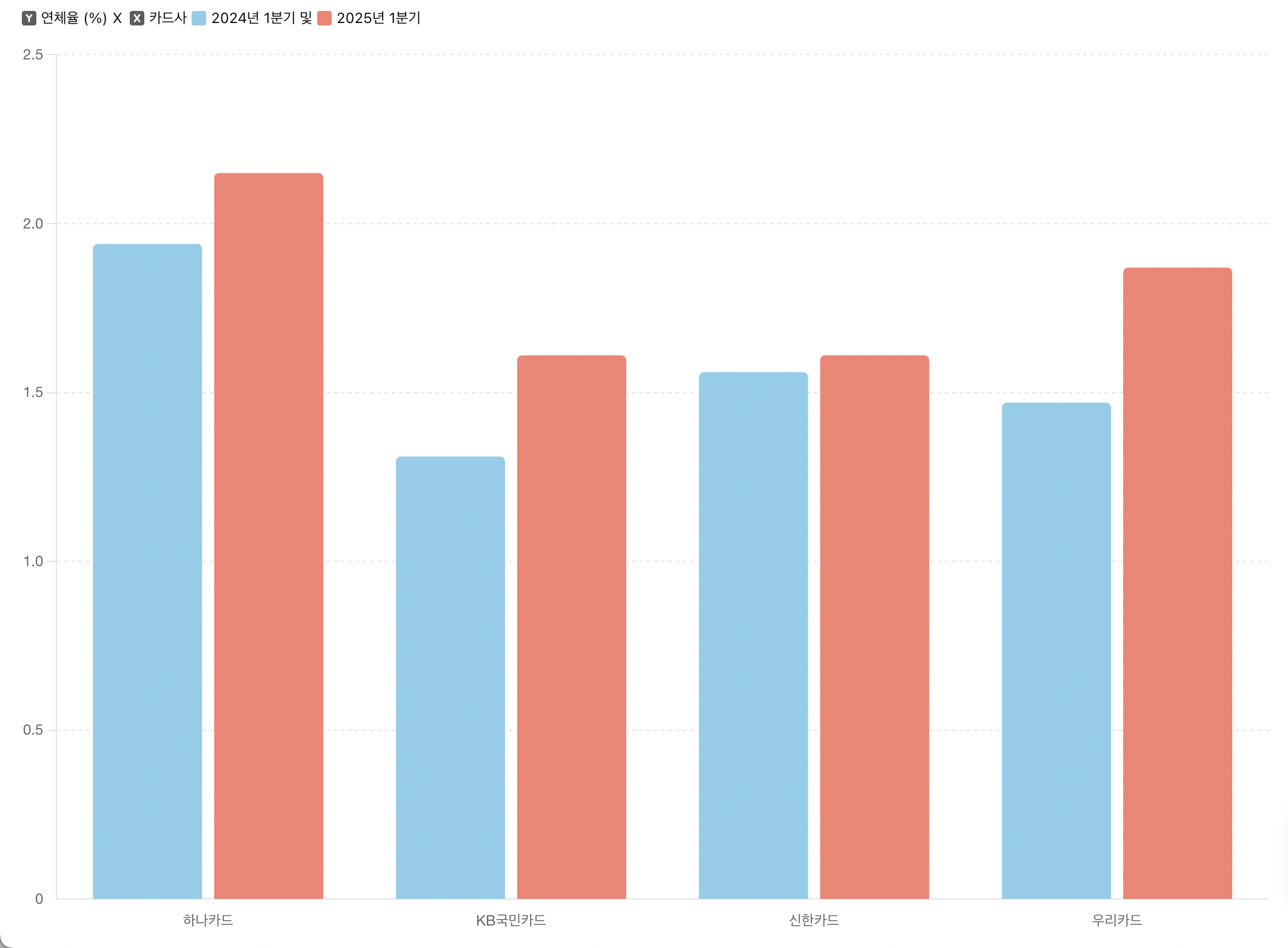 2025년 신용카드 연체율 급등 그래프와 서민 금융 위기