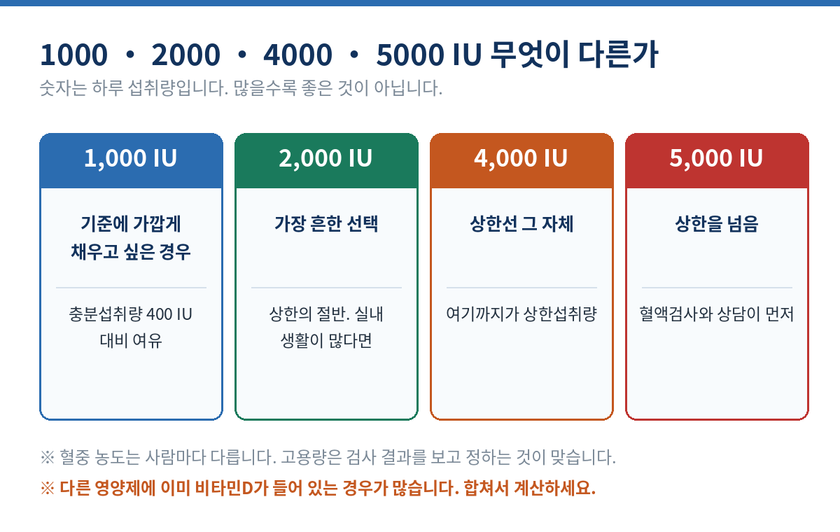 ๋นํ๋ฏผD 1000 2000 4000 5000 IU ๋น๊ต - 4000IU๊ฐ ์ํ์ญ์ทจ๋์ด๊ณ 5000IU๋ ์ํ์ ๋์ผ๋ฏ๋ก ํ์ก๊ฒ์ฌ์ ์๋ด์ด ๋จผ์ ํ์ํ๋ค
