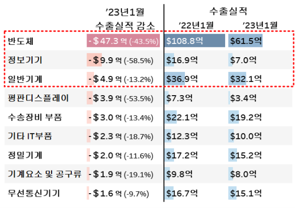 2023년 1월 기준 수출실적과 무역수지 자본재 소분류기준