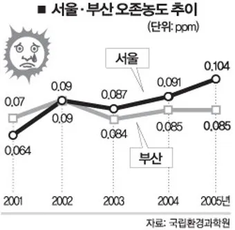 한낮 오존 농도 산책 시간 조절 실내 운동 대안_10
