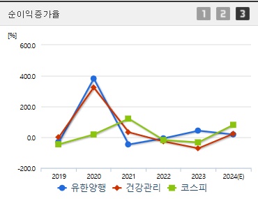 유한양행 주가 전망 순이익증가율 (1030)