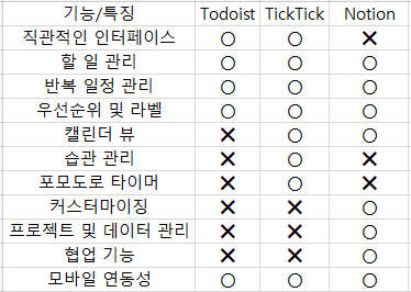 Todoist, TickTick, Notion의 기능 및 장단점을 비교한 표 이미지