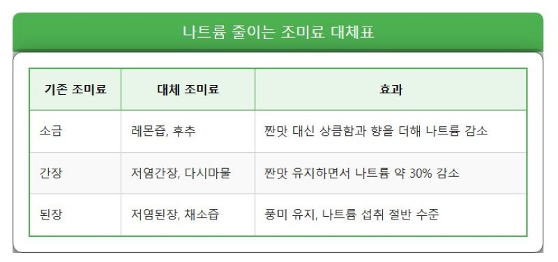 나트륨 줄이는 조미료 대체표