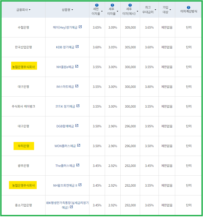 시중은행 정기예금 금리비교_12개월(1,000만 원)