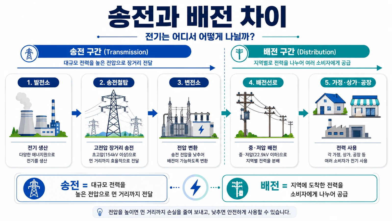 발전소에서 송전과 변전 배전을 거쳐 소비자에게 전기가 공급되는 과정
