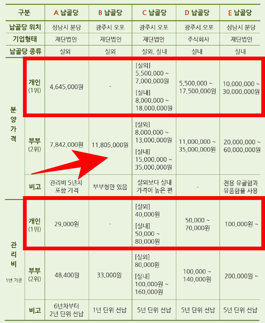 시립, 사설 납골당 봉안당 비용1