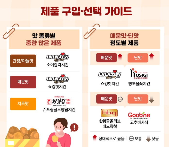 [치킨브랜드 순위] 건강하고 맛있는 치킨추천 가이드 - 치킨 영양성분표