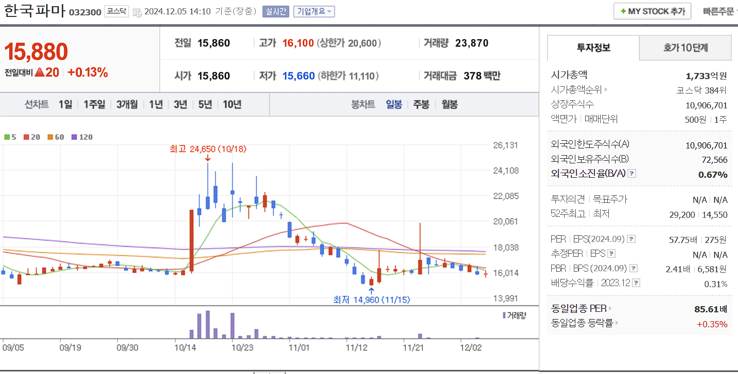 치매 관련주 한국파마 일봉 차트