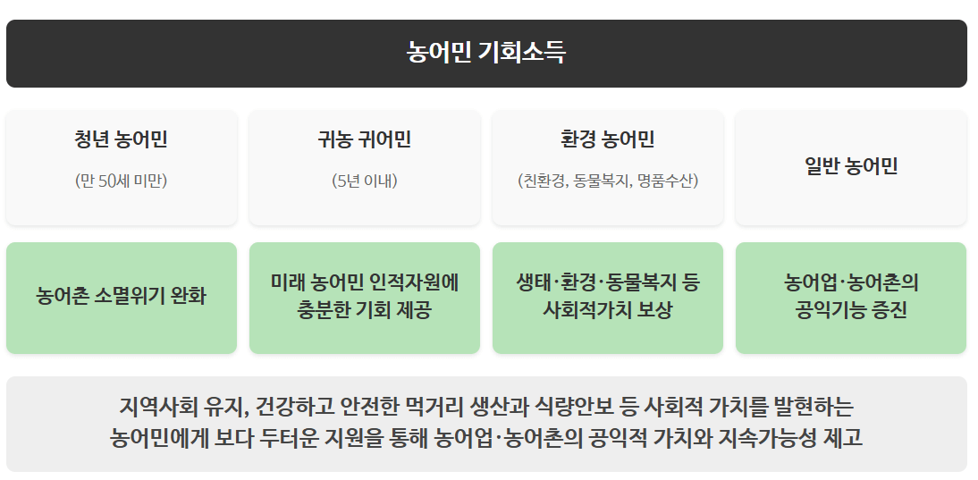 2025 경기도 농어민 기회소득