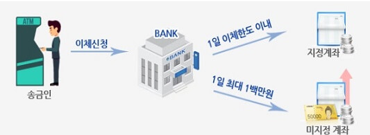 보이스피싱-사례예방-입금계좌지정서비스-과정