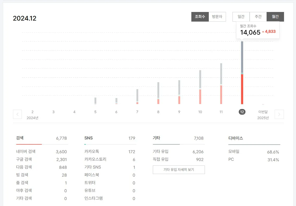 도도재테크-블로그-조회수-월별-추이-그래프