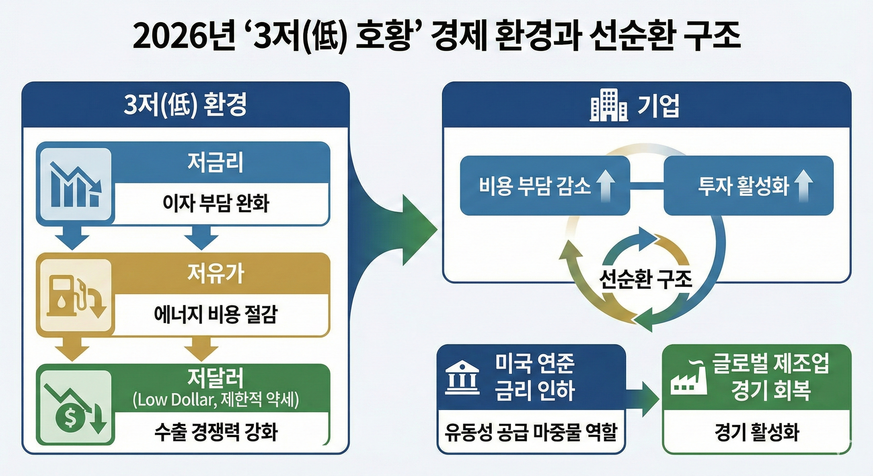 2026 3저 호황