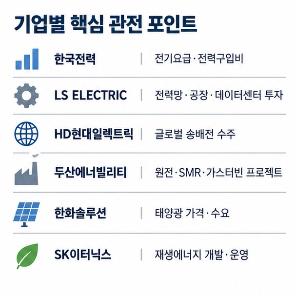 전력공급 전력망 발전설비 재생에너지 기업의 수익구조와 주요 실적 변수를 비교한 이미지