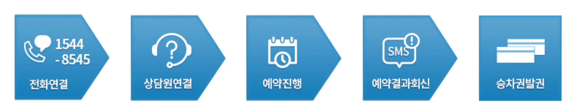 전화 예약 순서 사진