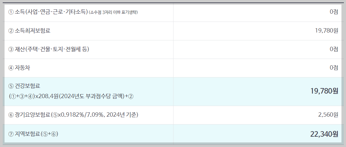 지역가입자 건강보험료