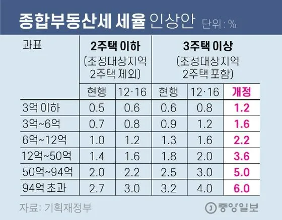 종부세 과세대상