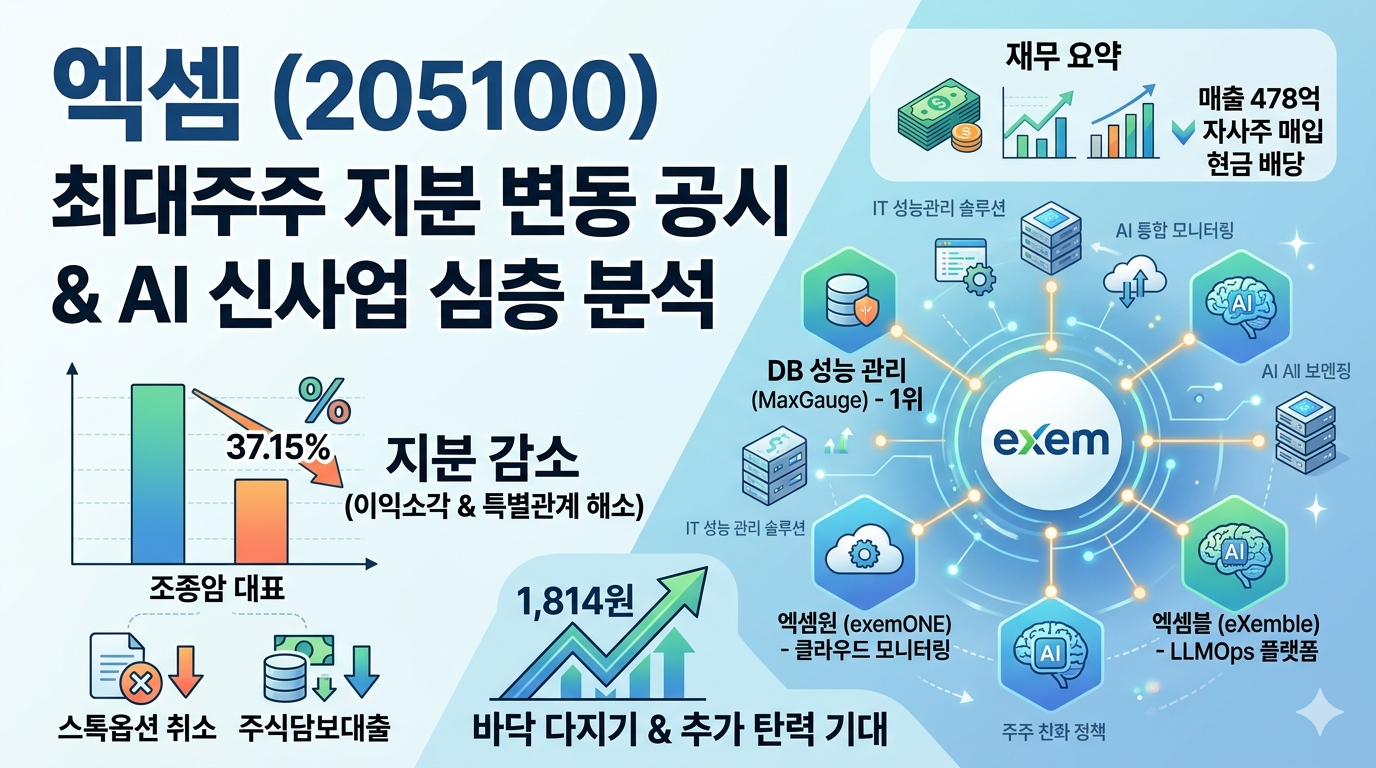 엑셈(exem) 로고와 함께 IT 데이터베이스 모니터링 대시보드 화면, 그리고 '최대주주 지분 변동 및 AI 솔루션 분석' 텍스트가 강조된 썸네일