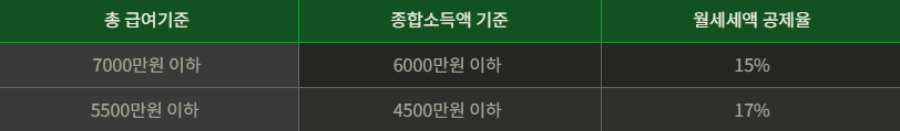 월세세액 공제율
