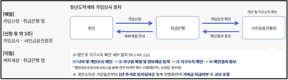 청년도약계좌-신청방법