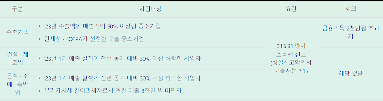 23년 귀속 종합소득세 확정신고 시 납부기한 직권 연장 내용