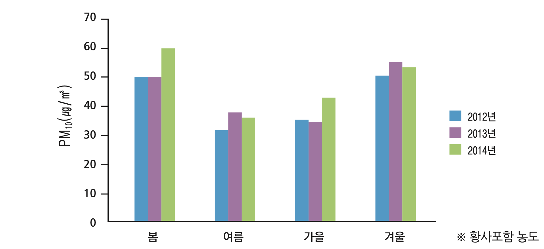 계절별 미세먼지 농도
