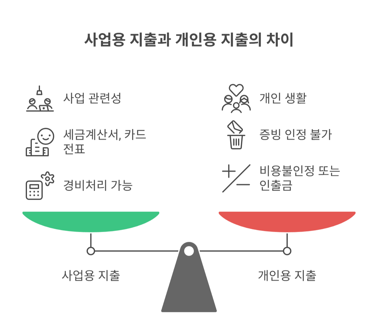 사업용 지출과 개인용 지출의 차이