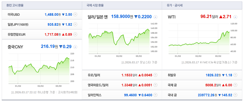 2026-03-17, 22시 12분 주요국가 환율현황 [이미지=네이버 Pay 증권 제공]