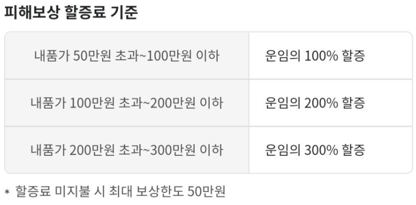 이마트24 택배는 균일가 4,000원이지만, 내품에 따라 할증금액이 적용된다.