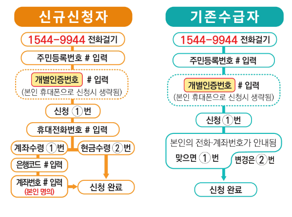 근로장려금 신청방법