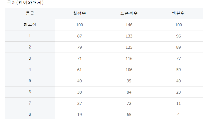 2024 년 3월 1 학년 2 학년 3학년 고등학교 모의고사 작년성적표