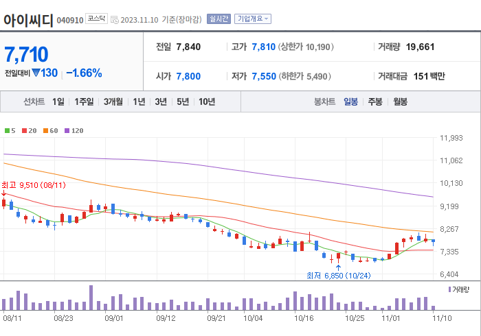 아이씨디 3개월 주가(일봉)