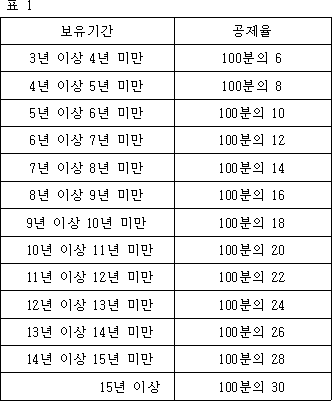 일반부동산 장기보유특별공제율