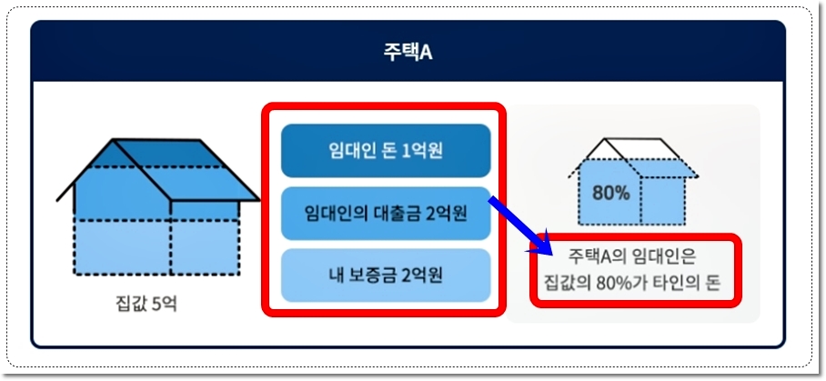 전세사기-예방-깡통전세-예시