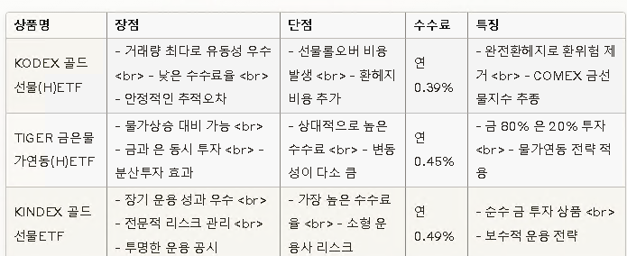 한국 금ETF 종목